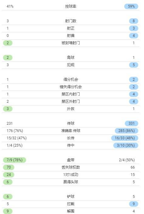 曼联|曼联vs布莱顿半场数据：曼联3次射门1射正，布莱顿8次射门3射正