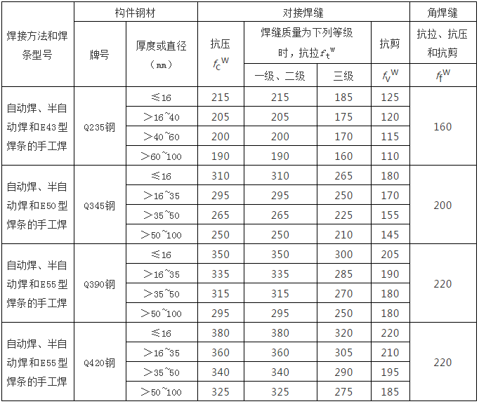 表22注:表中厚度係指計算點的鋼材厚度,對軸心受力構件係指截面中較厚