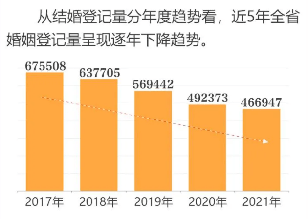 江苏湖北等多地2021年婚姻大数据出炉这个地方男性初婚平均35岁离婚少