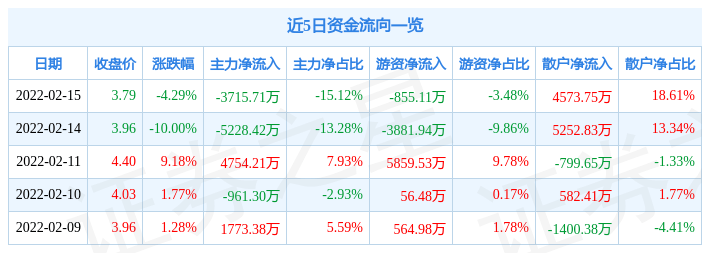 粤宏远A2月15日主力资金净卖出3715.71万元_成交量_流向_游资