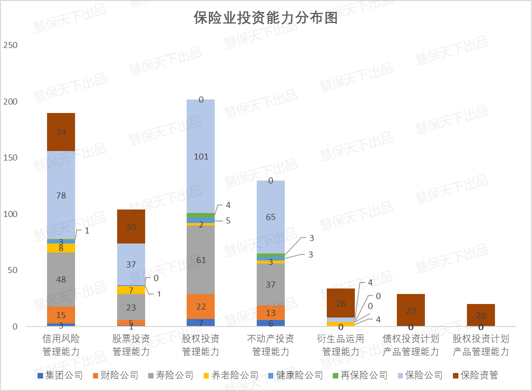 圖譜如下:行業投資能力分佈圖譜:整體投資能力分佈與保險資產類別佔比