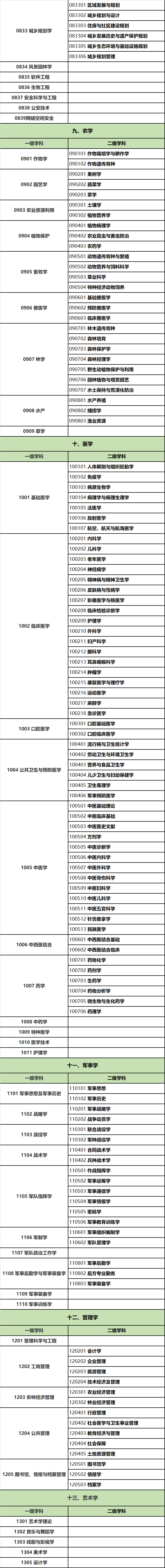 学科目录表_《学科目录》_一级学科目录