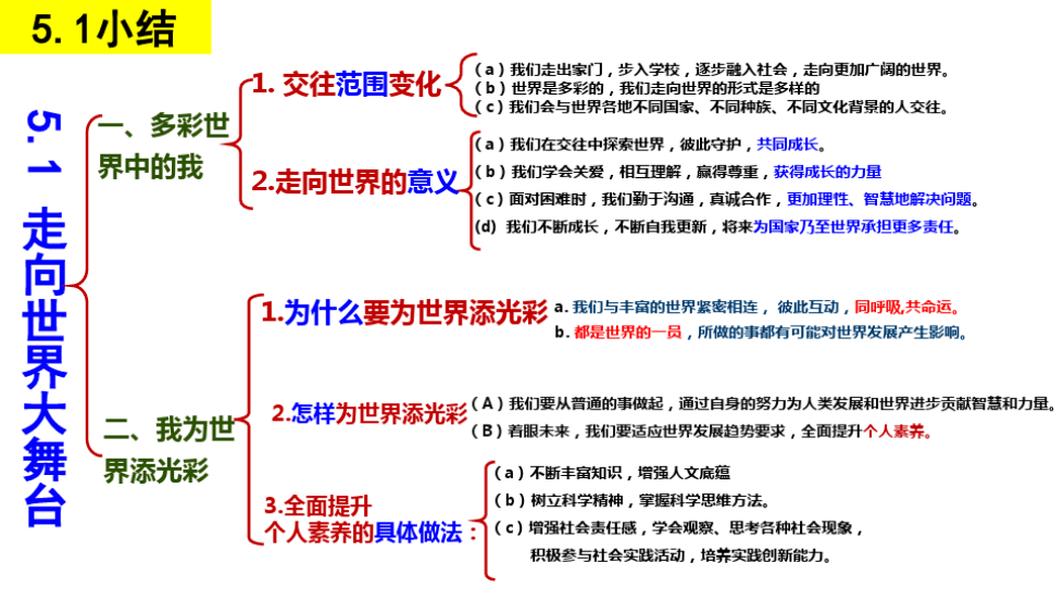 政治七八九年級下冊思維導圖彙總