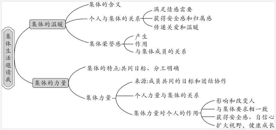 政治·七八九年級·下冊思維導圖彙總_單元_結構圖_技巧