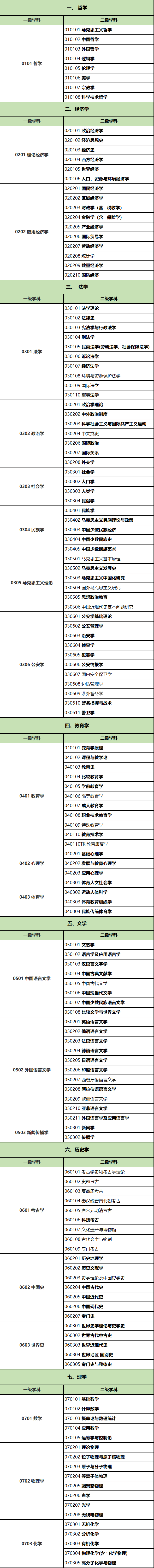 一级学科目录_《学科目录》_学科目录表