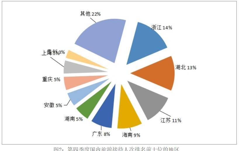 报告|2021年第四季度全国旅行社国内旅游组织1831.69万人次