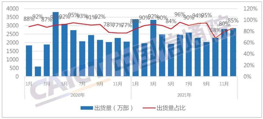 市场|中国信通院：1 月国内手机出货 3300 万部，5G 机型占比 79.7%