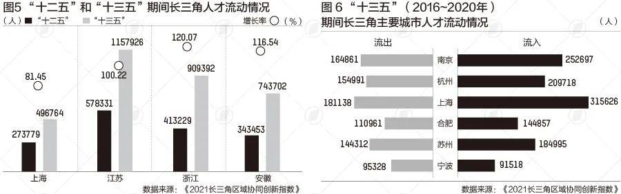 高技术产业利润十年翻番，每万人研发人员是全国2倍