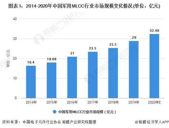 2021年中国军用MLCC行业市场规模深度分析