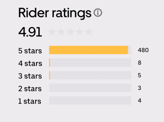 Uber 优步开放反向评分数据，终于能知道司机对乘客的评价了