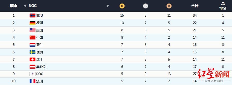 男子|15金！挪威代表团刷新单届冬奥会金牌纪录，6位“多金王”携手创历史