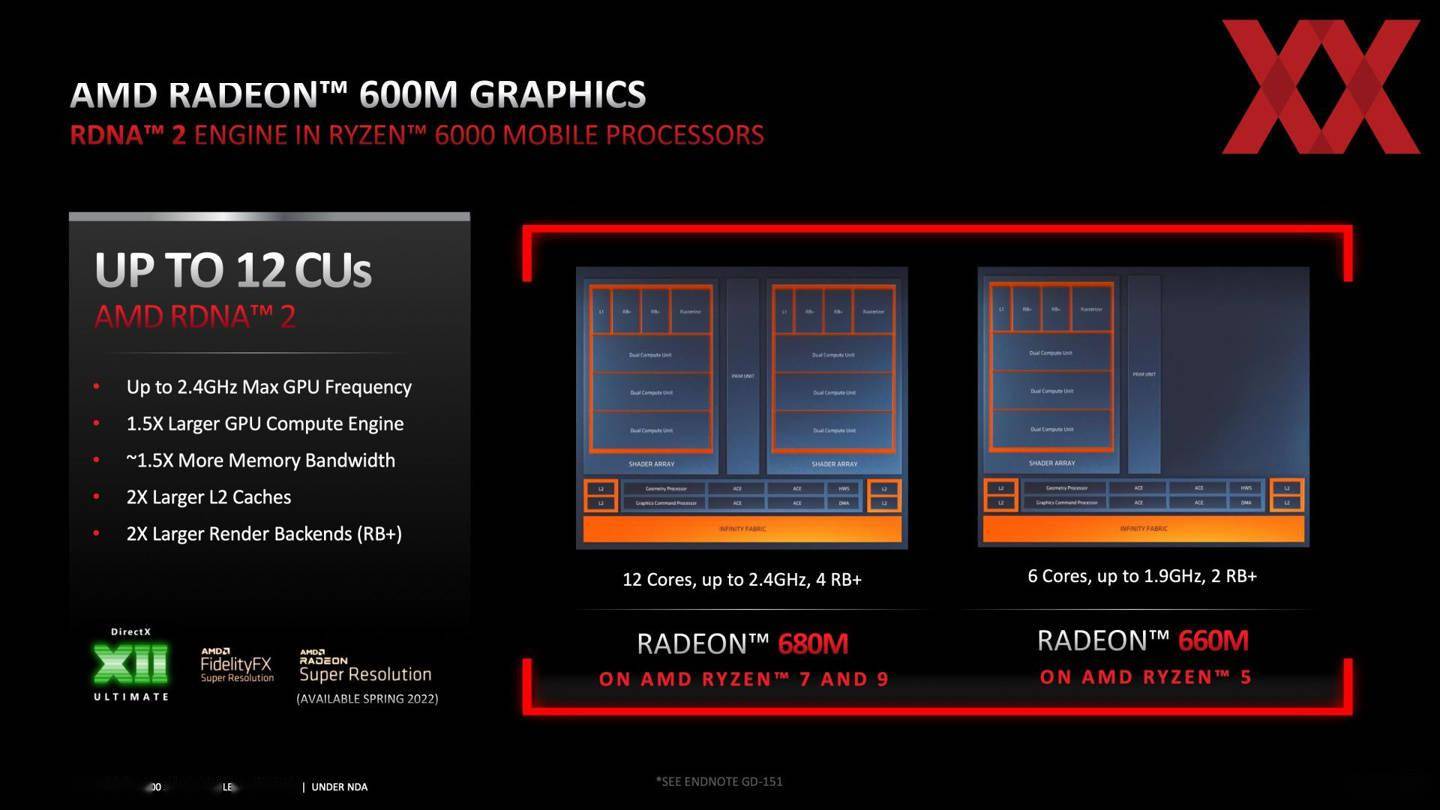 高于|AMD R7 6800U 核显官方测试：性能超英伟达 MX450