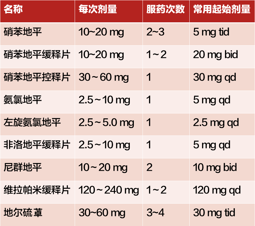 包括硝苯地平,氨氯地平,非洛地平,尼群地平,維拉帕米,地爾硫30等.