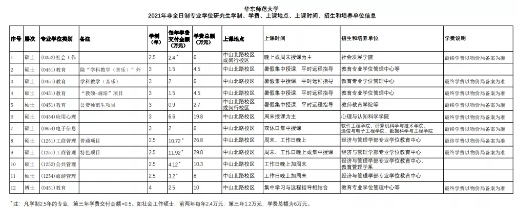 二,獎助體系華東師範大學非全日制碩士研究生不納入學校獎助體系,學校