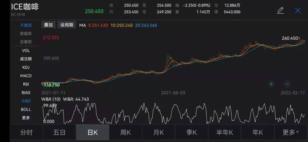 美国c型咖啡期货报价_美国c型咖啡期货2021_美国c型咖啡期货交易价