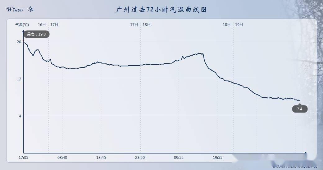 比如從廣東廣州的氣溫監測數據上看,隨著強盛的冷空氣正隨雨雪滲透到