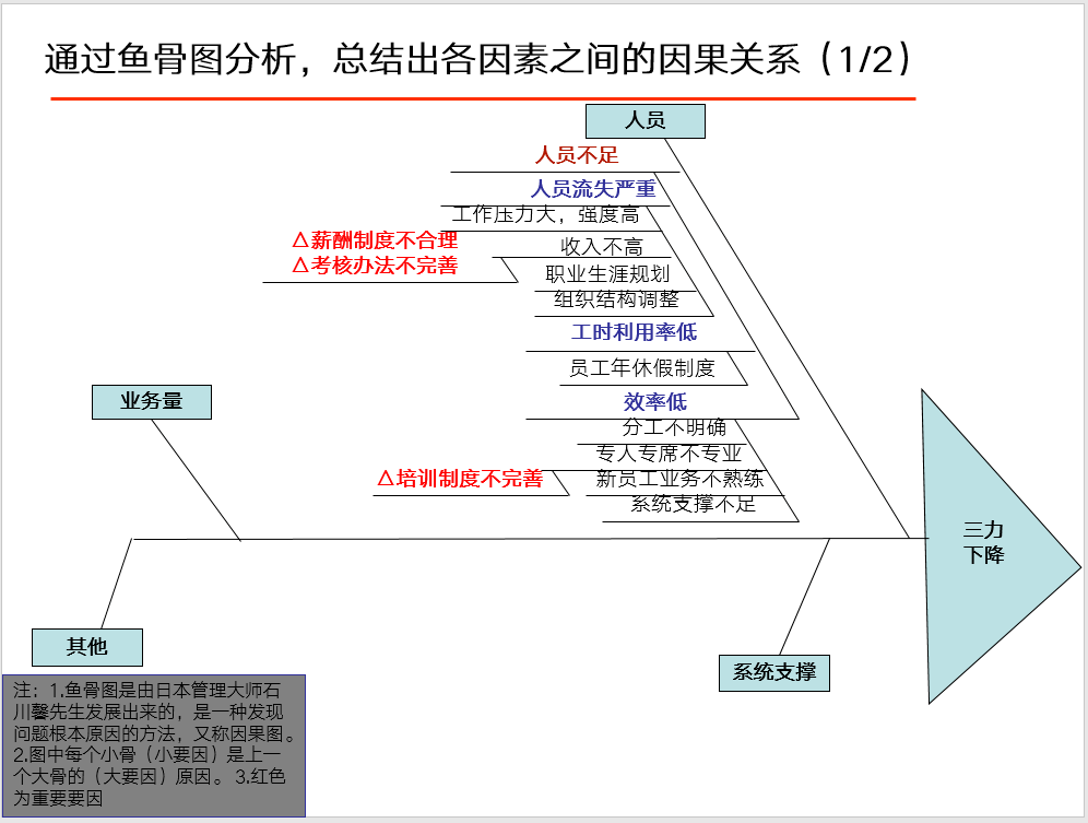 鱼骨图分析法.ppt_资料_内容_社保