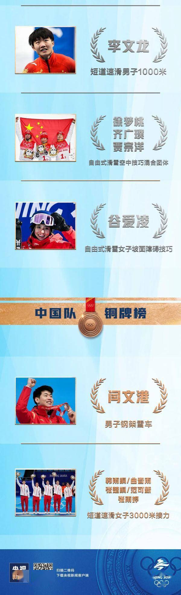 孟祥龙|祝贺！中国队位列奖牌榜第三！