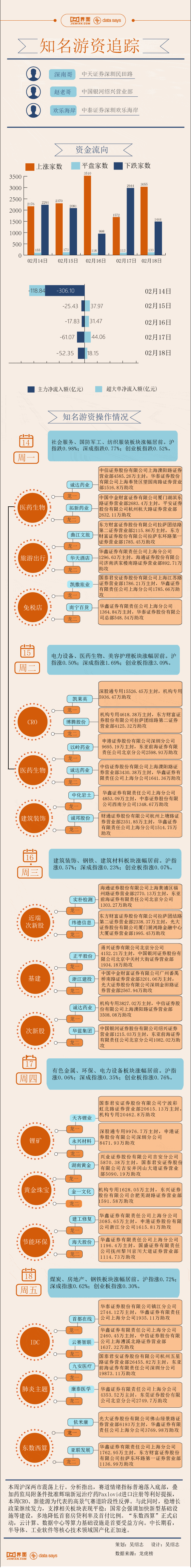 来源【图解】4.6亿资金打板九安医疗，本周游资相中了这些股票