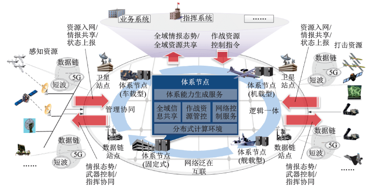 新型军事信息基础设施体系化发展_作战_服务程序_美军