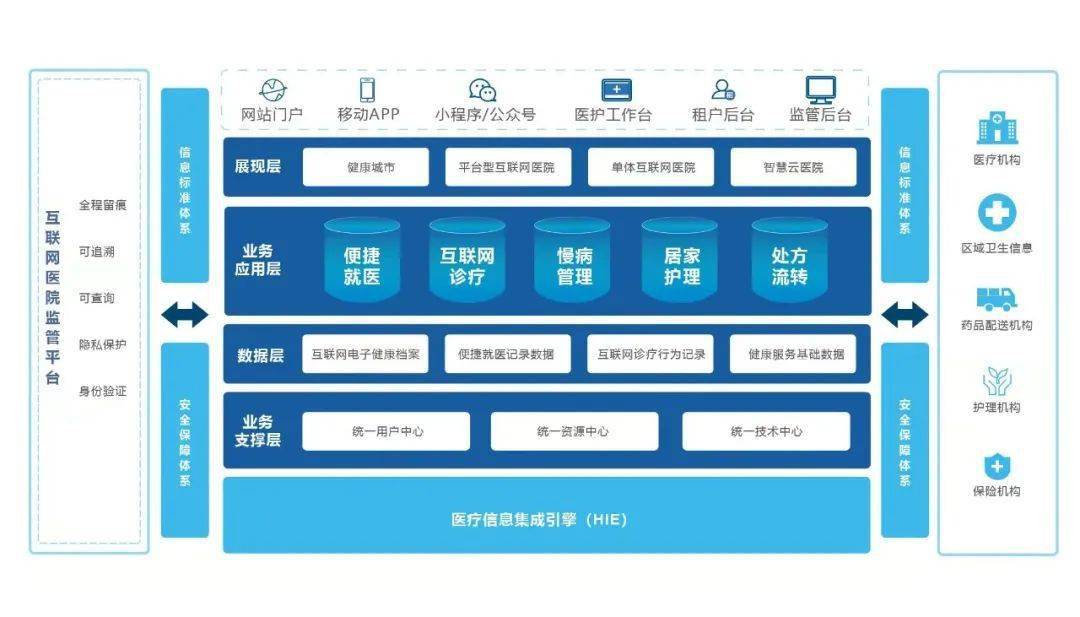 新一代互联网产品交付方式基于混合云架构的互联网医院平台