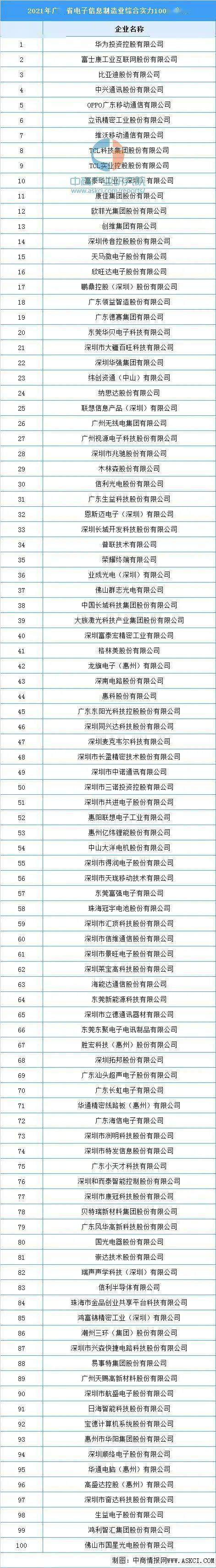 2021年广东省百强电子厂排行有你的客户吗附清单