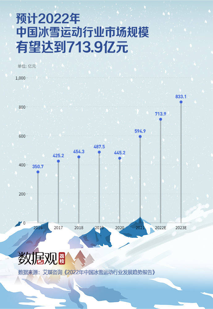 爱凌|朋友圈都去滑雪了？92.7%的人聚焦冬奥，3.46亿人都在参与这个“大项目”