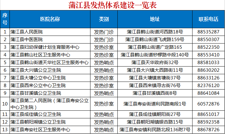 疫情|速看！蒲江县核酸检测采样点、新冠疫苗接种点、发热门诊（哨点、诊室）信息