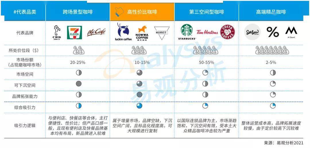 星巴克涨价引热议,中国现磨咖啡市场目前到底如何?