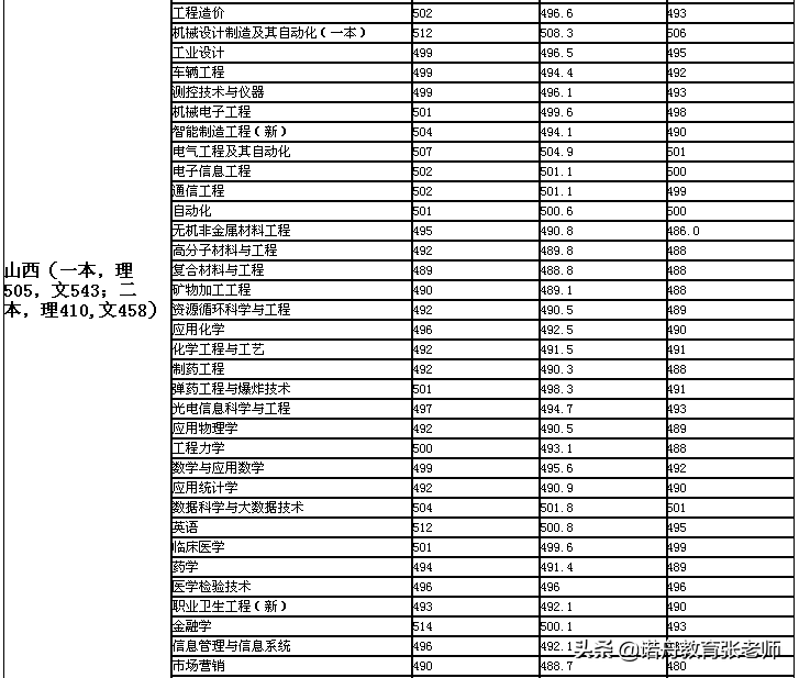 安徽理工大學2021年錄取分數線