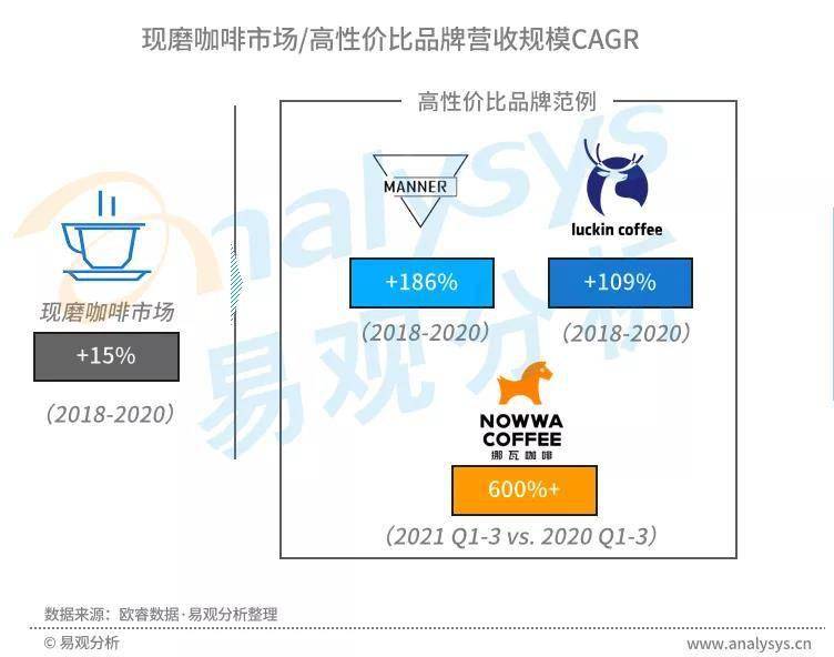 星巴克涨价引热议,中国现磨咖啡市场目前到底如何?