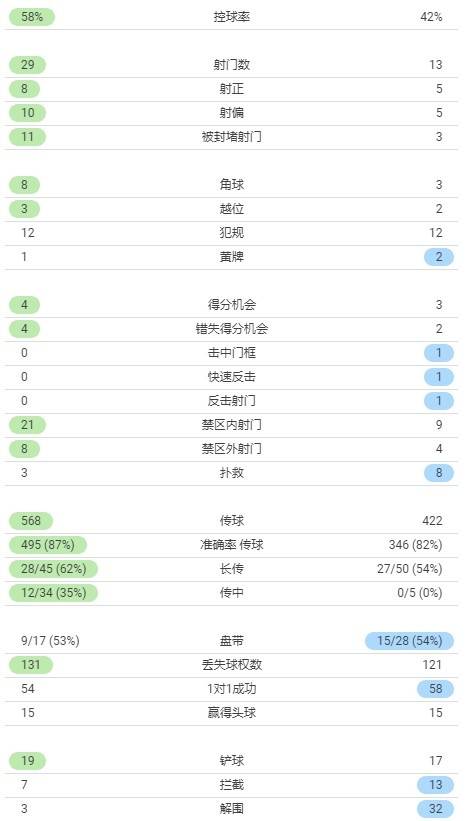 全场|国米vs萨索洛全场数据：国米29次射门8射正 萨索洛13次射门5射正