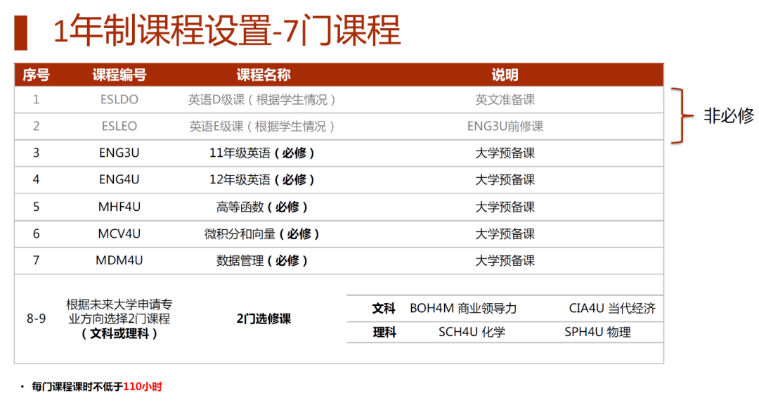 完成10個小時的社區服務就可獲得此高中文憑,並可持此文憑申請國際