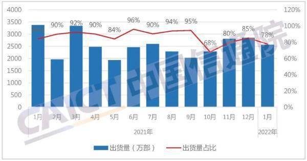 1月国内市场手机出货量3302.2万部 国产手机占77.7%