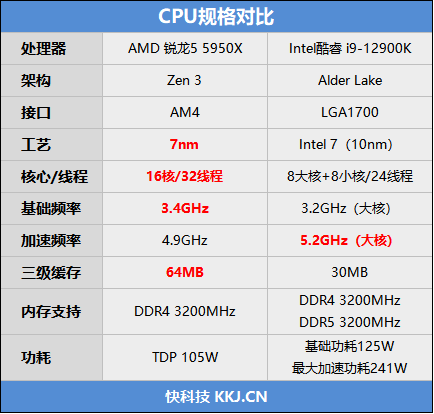 生产力|谁是多核王者！锐龙9 5950X、酷睿i9-12900K生产力对比：依然领先对手