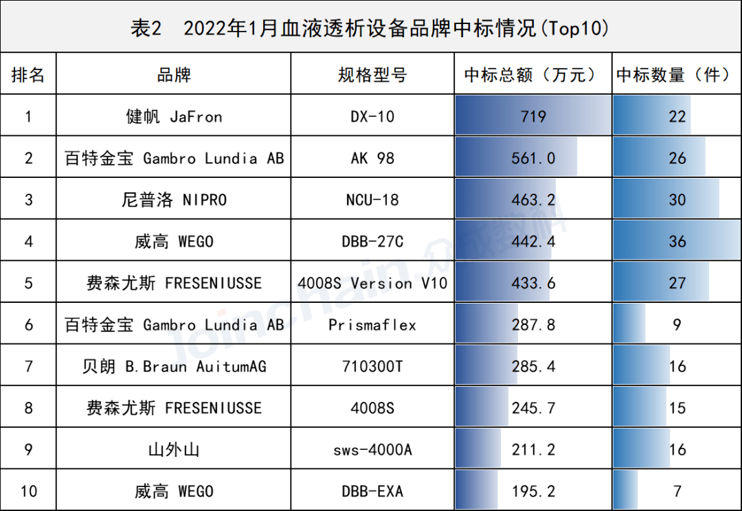 医用血液透析设备单月采购额超9000万威高闯入前三