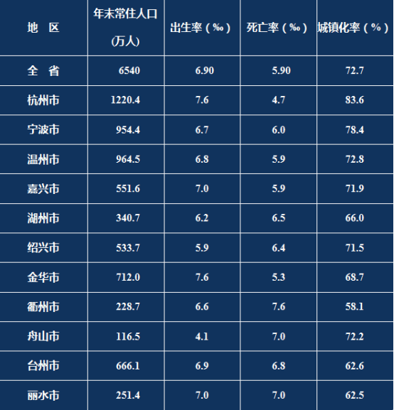杭州多少人口_2021部分省市人口数据:杭州、南昌、宁波、济南成为人口赢家