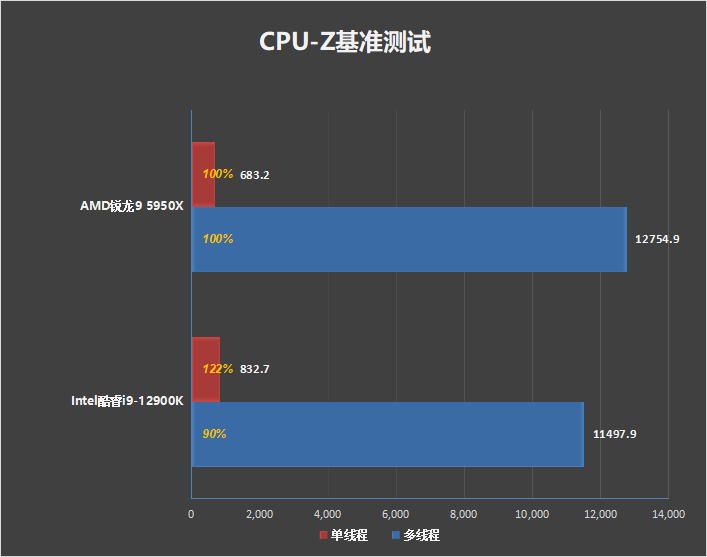 生产力|谁是多核王者！锐龙9 5950X、酷睿i9-12900K生产力对比：依然领先对手