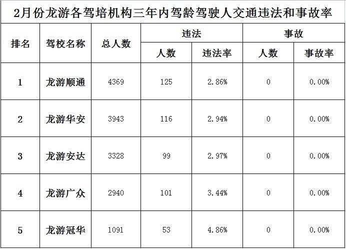 最新驾校排行榜!_违法_情况_统计表