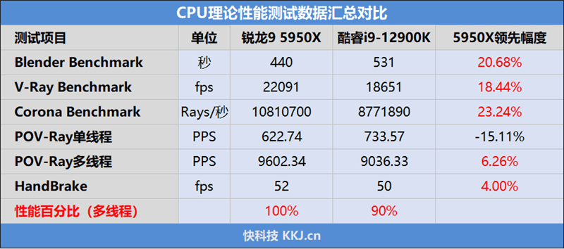 生产力|谁是多核王者！锐龙9 5950X、酷睿i9-12900K生产力对比：依然领先对手