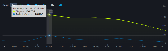 玩家|战锤3是系列在Steam第二受欢迎游戏 评价逐渐好转