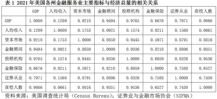 投资与gdp关系_全球金融观察|美国金融服务业占GDP超五分之一,资本市场、人才优...