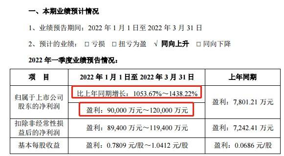 新王要上位这家公司业绩炸裂一季度增长超10倍13亿资金抢筹封涨停网友