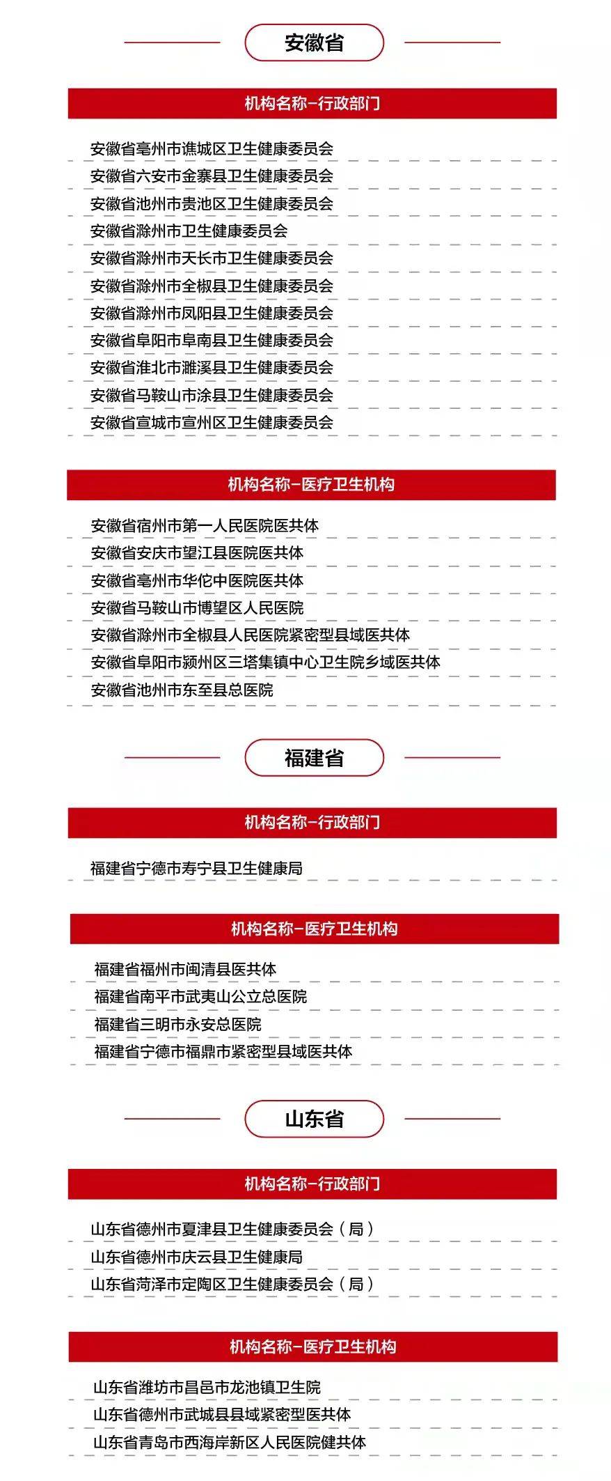 机构|【基层年度名单】2021年基层卫生健康优秀创新案例——县域医共体建设（行政部门、医疗卫生机构）报送名单