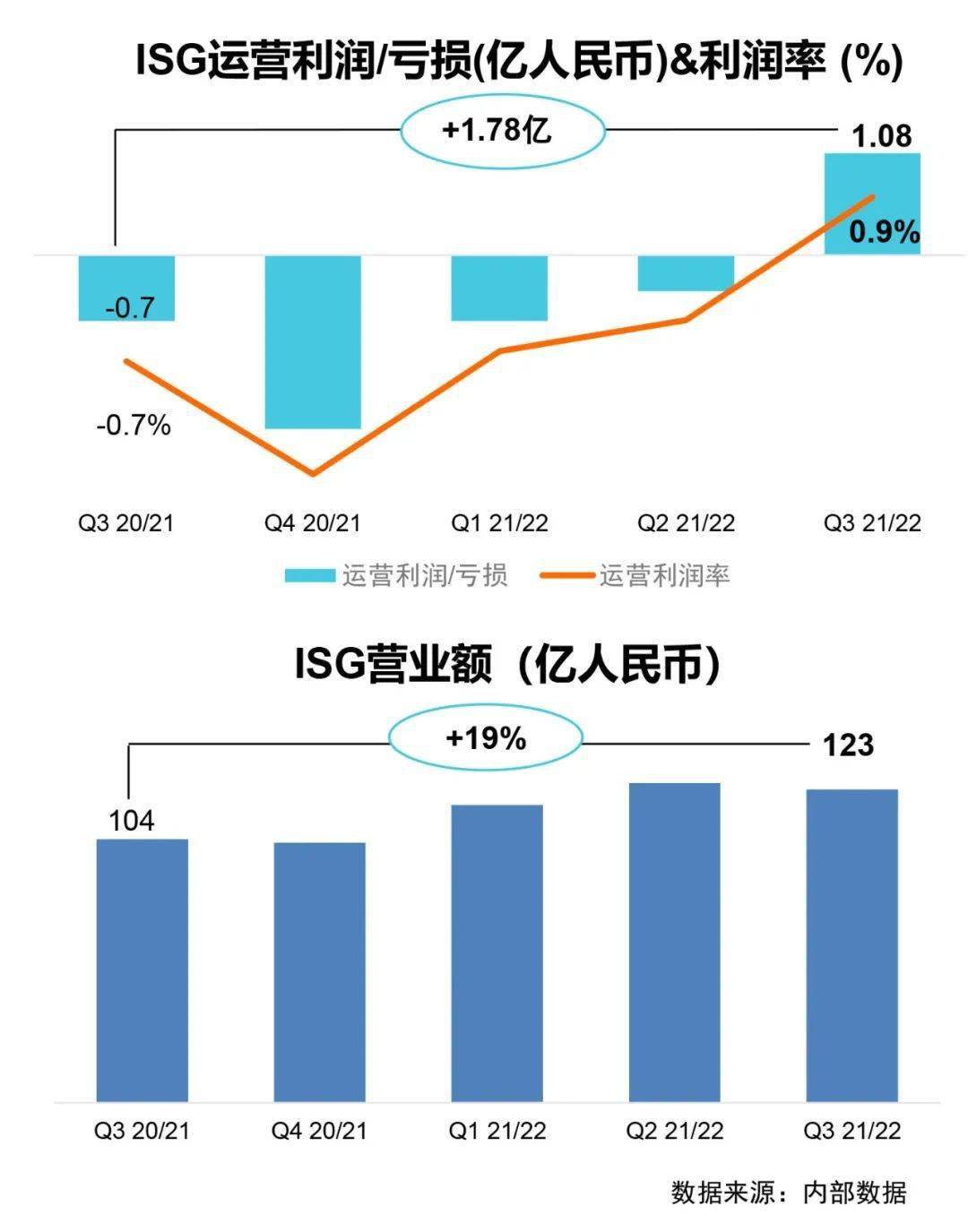 單季營收破1200億,聯想集團再創歷史記錄_人民幣_主營業務_服務器