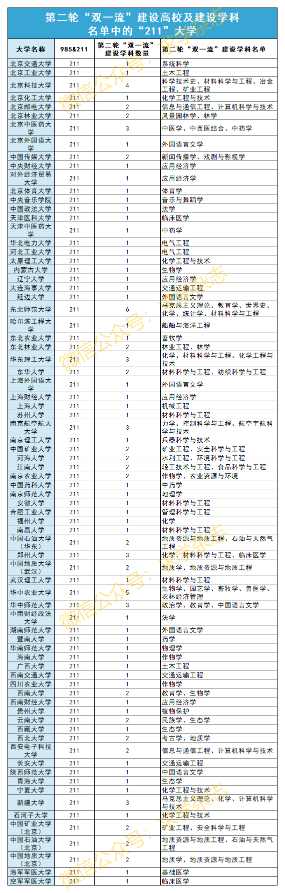 還有31所為原