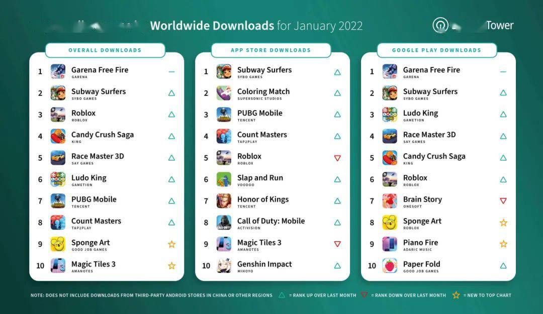 排名|2022 年 1 月全球热门手游下载量 TOP10 公布