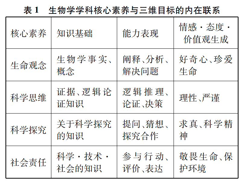 中国知网网络首发|张春雷:生物学核心素养的关键特征及其生成路径
