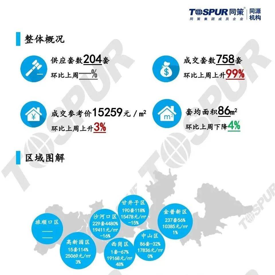 2022第7周：大连商品住宅供应204套 成交备案758套_绿城_华润置地_时代