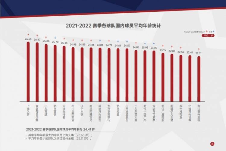 浙江队|CBA本赛季各队国内球员平均年龄：上海队最老 浙江队最年轻